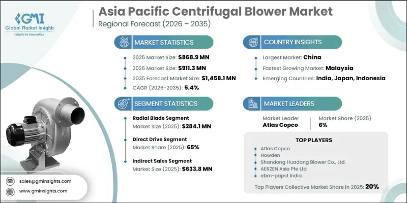 Asia Pacific Centrifugal Blower Market - IMG1