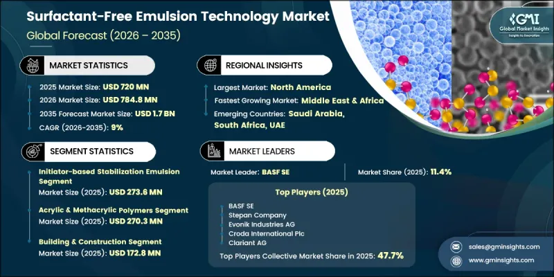 Surfactant-Free Emulsion Technology Market - IMG1