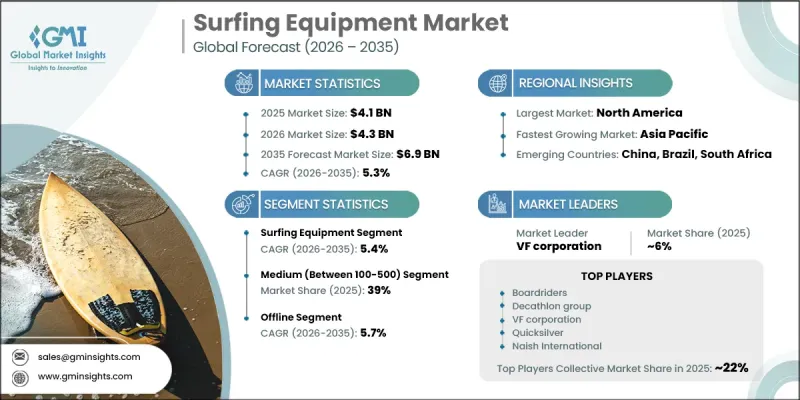 Surfing Equipment Market - IMG1
