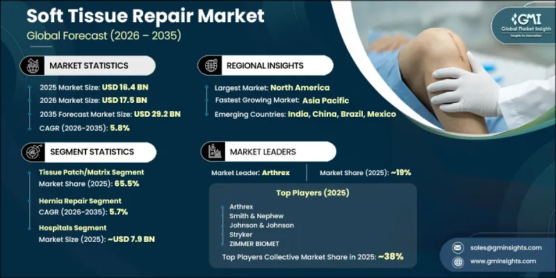 Soft Tissue Repair Market - IMG1