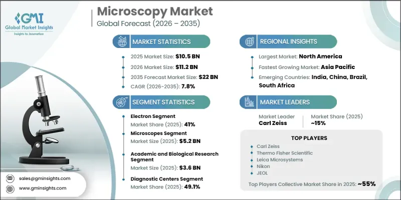 Microscopy Market - IMG1