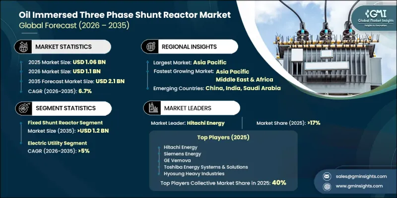 Oil Immersed Three Phase Shunt Reactor Market - IMG1