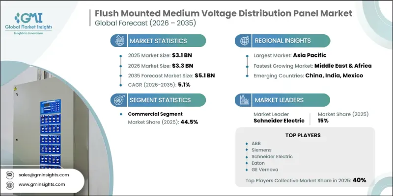Flush Mounted Medium Voltage Distribution Panel Market - IMG1