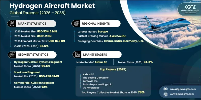 Hydrogen Aircraft Market - IMG1