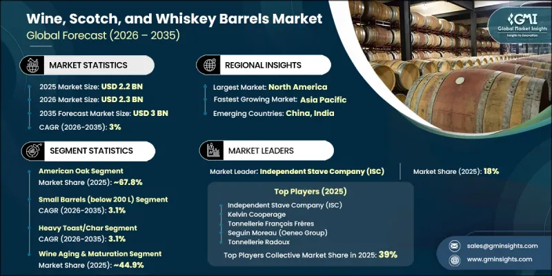 Wine, Scotch, and Whiskey Barrels Market - IMG1