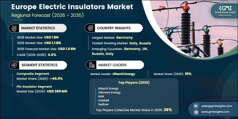 Europe Electric Insulators Market - IMG1