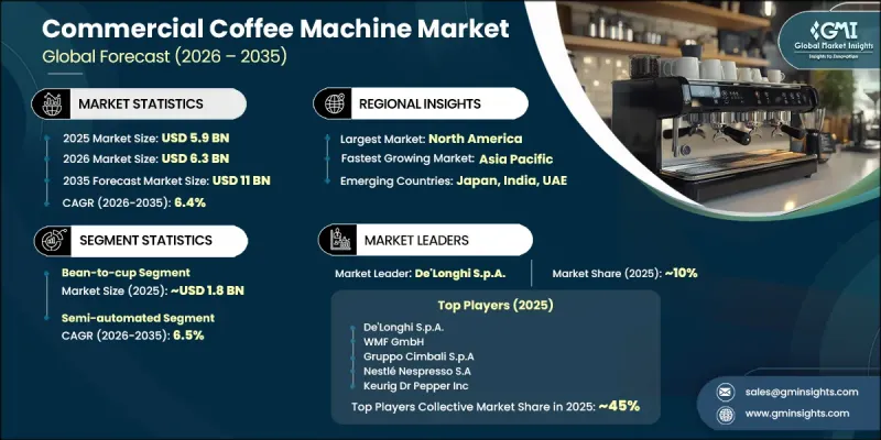 Commercial Coffee Machine Market - IMG1