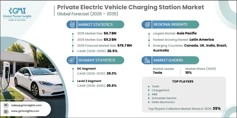 Private Electric Vehicle Charging Station Market - IMG1