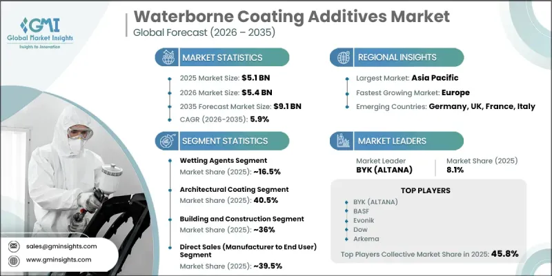 Waterborne Coating Additives Market - IMG1