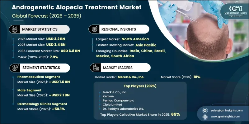 Androgenetic Alopecia Treatment Market - IMG1