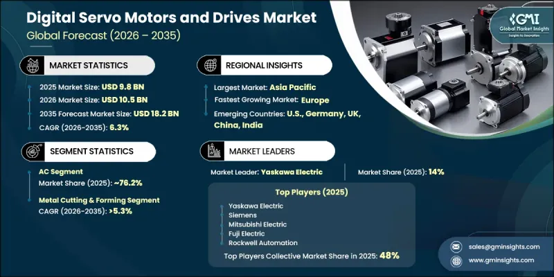 Digital Servo Motors and Drives Market - IMG1