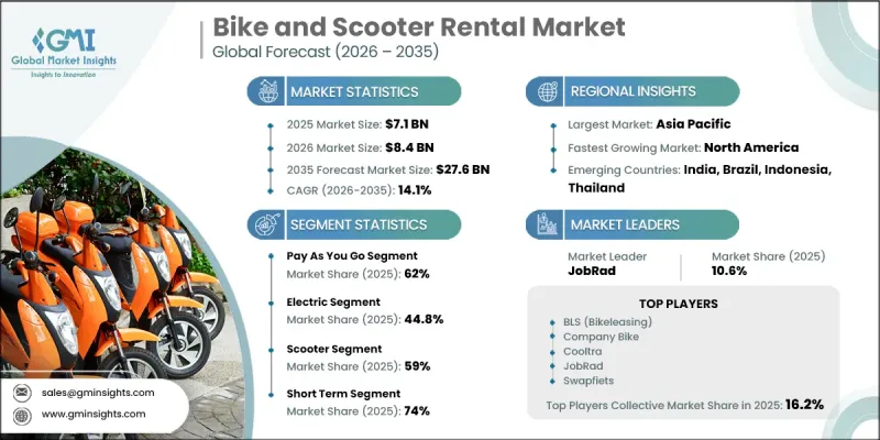 Bike and Scooter Rental Market - IMG1