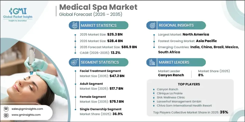 Medical Spa Market - IMG1