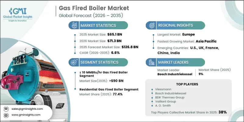 Gas Fired Boiler Market - IMG1