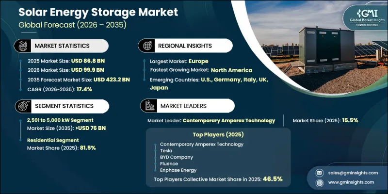 Solar Energy Storage Market - IMG1