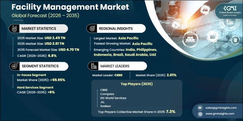 Facility Management Market - IMG1