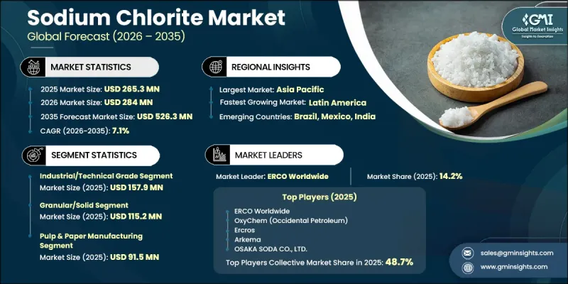 Sodium Chlorite Market - IMG1