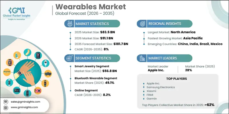 Wearables Market - IMG1