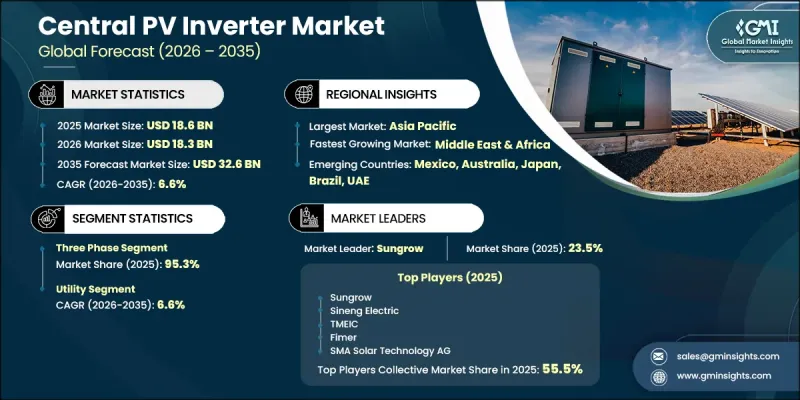 Central PV Inverter Market - IMG1