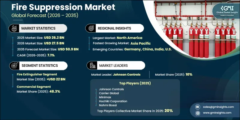 Fire Suppression Market - IMG1