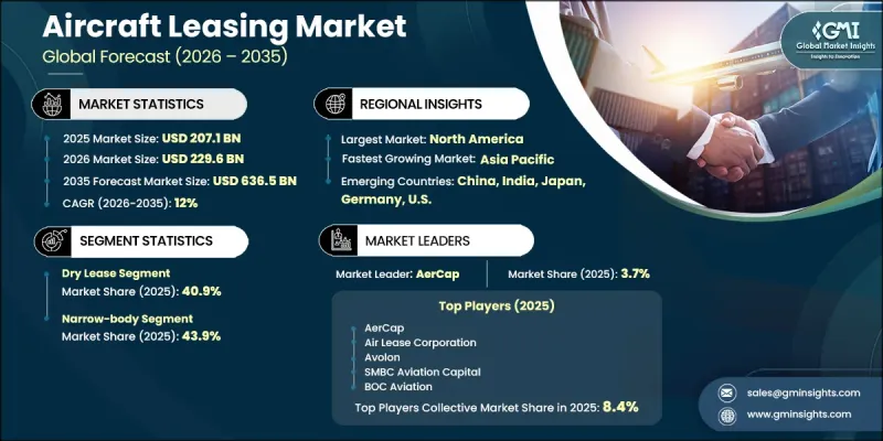 Aircraft leasing Market - IMG1