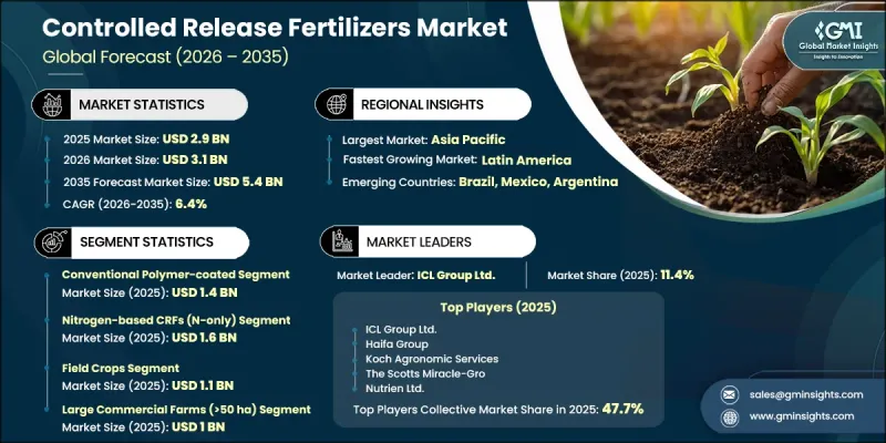 Controlled Release Fertilizers Market - IMG1