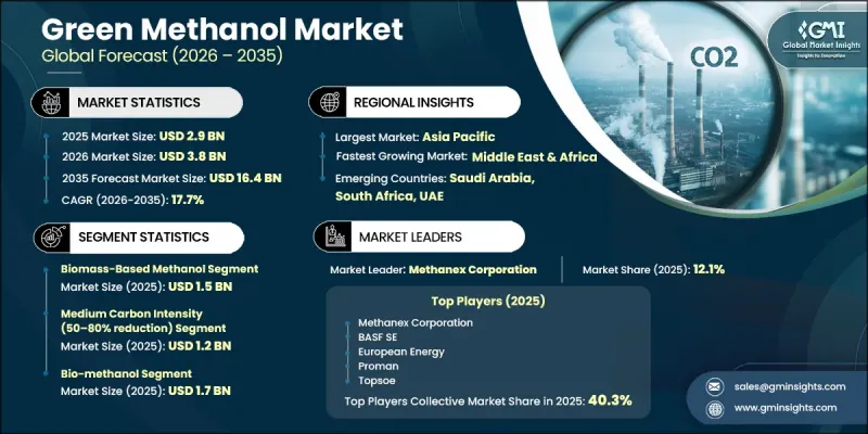 Green Methanol Market - IMG1