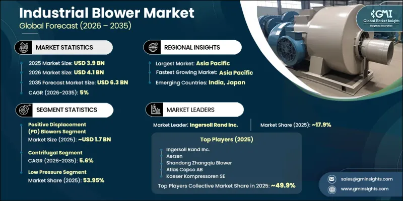 Industrial Blower Market - IMG1