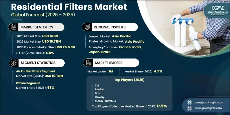 Residential Filters Market - IMG1