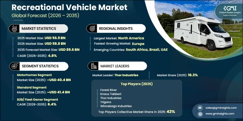 Recreational Vehicle Market - IMG1