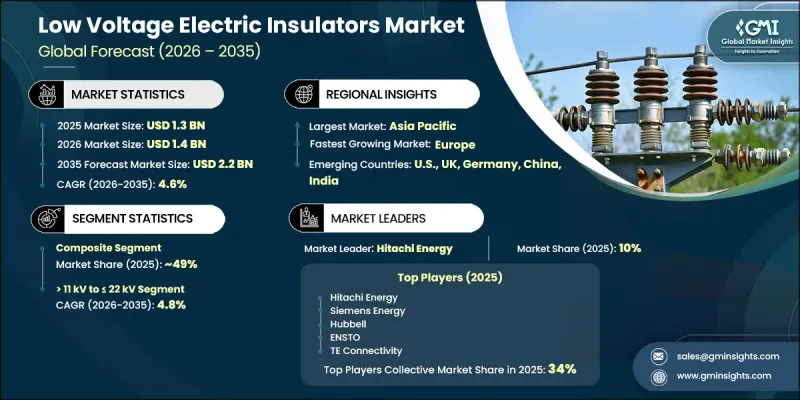 Low Voltage Electric Insulators Market - IMG1
