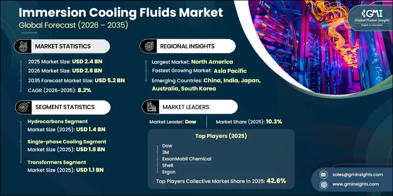 Immersion Cooling Fluids Market - IMG1