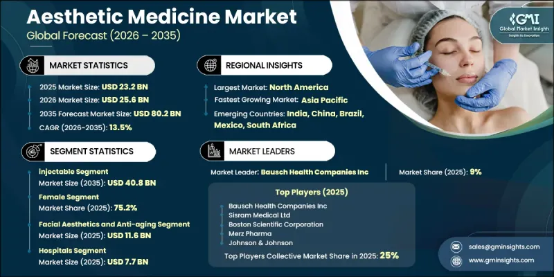 Aesthetic Medicine Market - IMG1