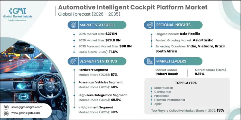 Automotive Intelligent Cockpit Platform Market - IMG1