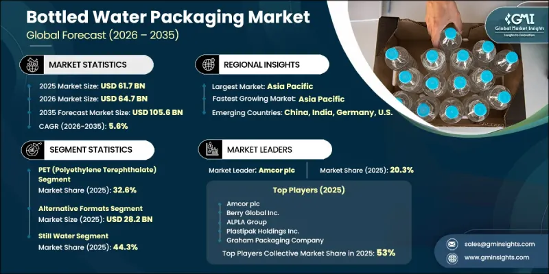 Bottled Water Packaging Market - IMG1