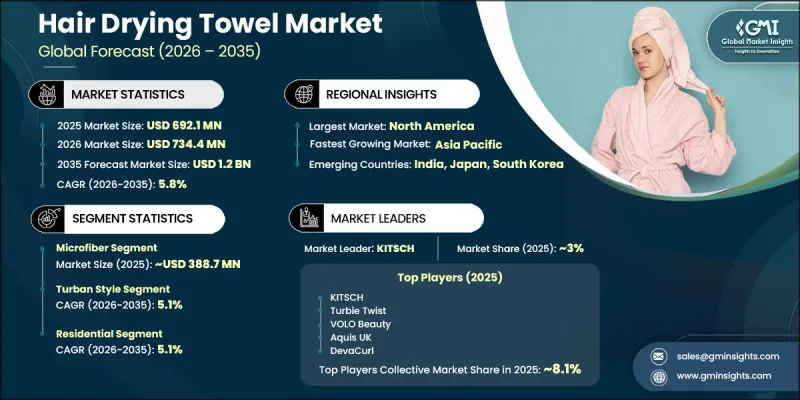 Hair Drying Towel Market - IMG1