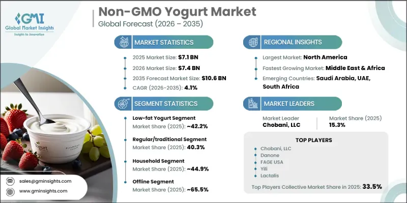 Non-GMO Yogurt Market - IMG1