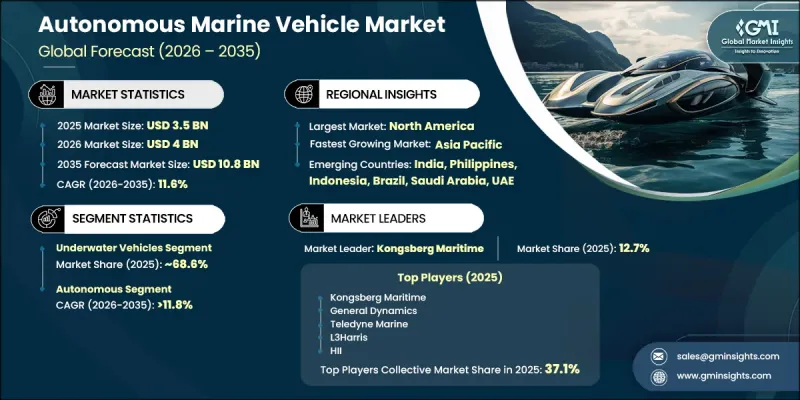 Autonomous Marine Vehicle Market - IMG1