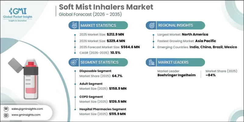 Soft Mist Inhalers Market - IMG1