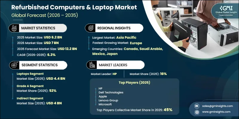 Refurbished Computers and Laptop Market - IMG1