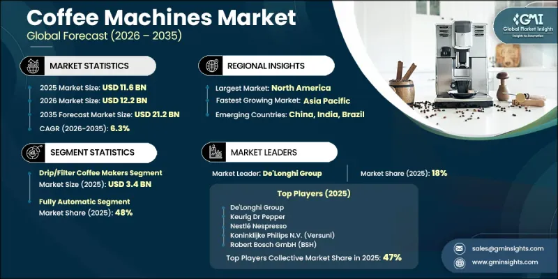 Coffee Machines Market - IMG1