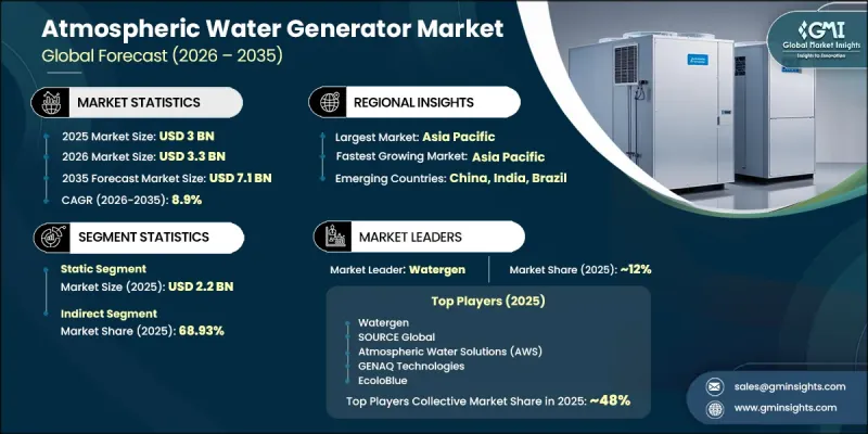 Atmospheric Water Generator Market - IMG1