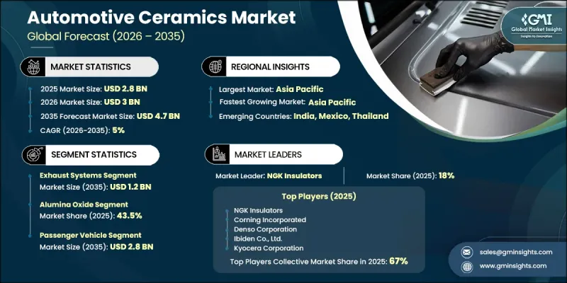 Automotive Ceramics Market - IMG1