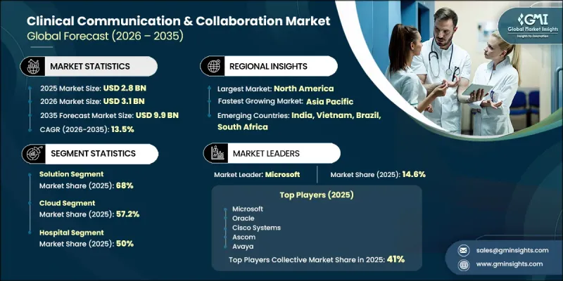 Clinical Communication and Collaboration Market - IMG1