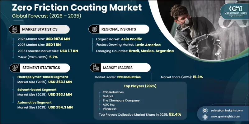 Zero Friction Coating Market - IMG1