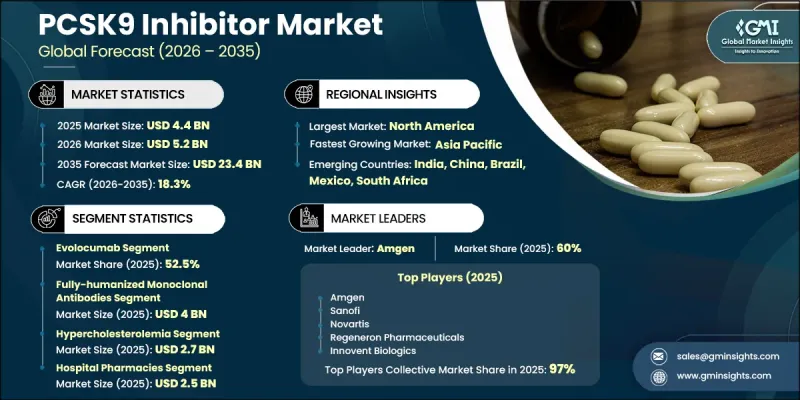 PCSK9 Inhibitor Market - IMG1