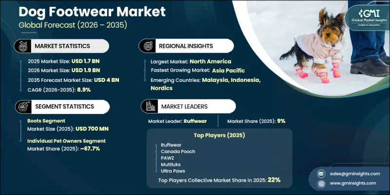 Dog Footwear Market - IMG1