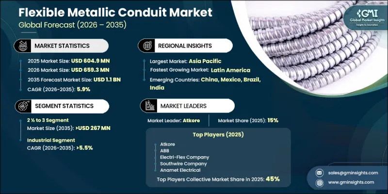 Flexible Metallic Conduit Market - IMG1