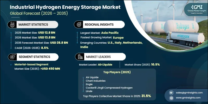 Industrial Hydrogen Energy Storage Market - IMG1