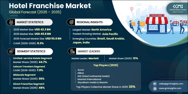 Hotel Franchise Market - IMG1